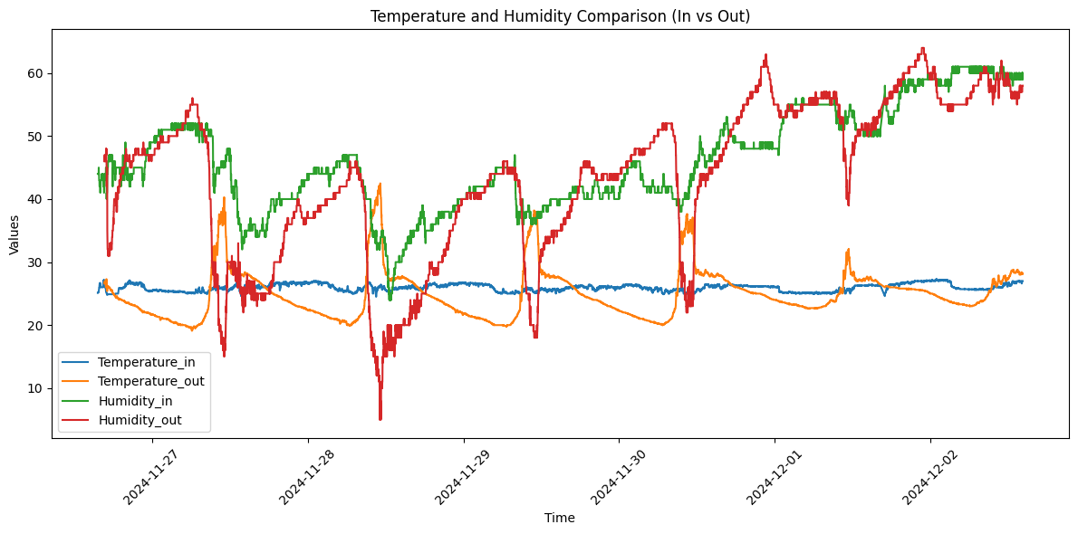All temperature and Humidity 